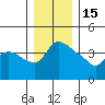 St Helens tide chart for Monday, December 15, 2025