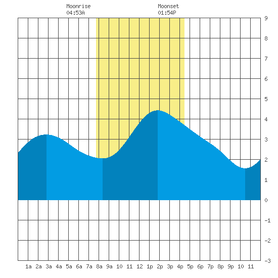 St Helens tide chart for Tuesday, December 16, 2025