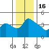 St Helens tide chart for Tuesday, December 16, 2025