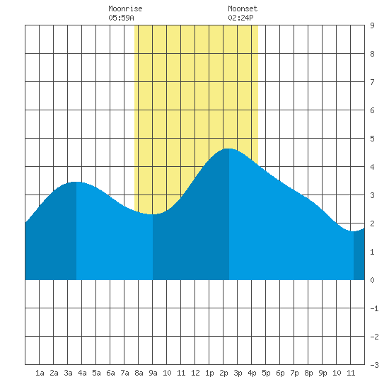 St Helens tide chart for Wednesday, December 17, 2025