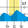 St Helens tide chart for Wednesday, December 17, 2025