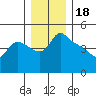 St Helens tide chart for Thursday, December 18, 2025