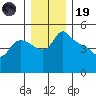 St Helens tide chart for Friday, December 19, 2025