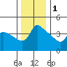 St Helens tide chart for Monday, December 1, 2025