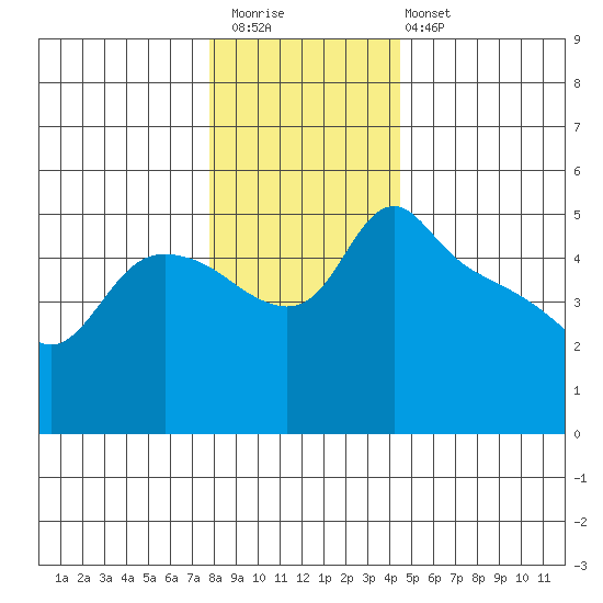 St Helens tide chart for Saturday, December 20, 2025