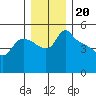 St Helens tide chart for Saturday, December 20, 2025