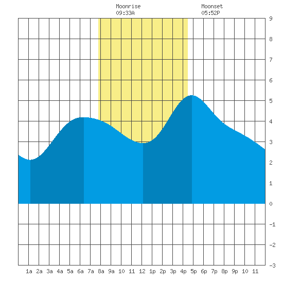 St Helens tide chart for Sunday, December 21, 2025