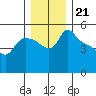 St Helens tide chart for Sunday, December 21, 2025