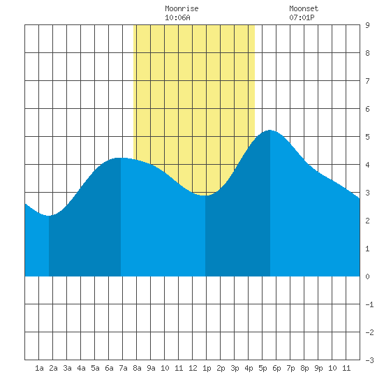 St Helens tide chart for Monday, December 22, 2025