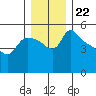 St Helens tide chart for Monday, December 22, 2025