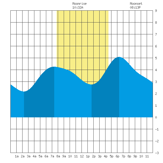 St Helens tide chart for Tuesday, December 23, 2025