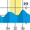 St Helens tide chart for Tuesday, December 23, 2025