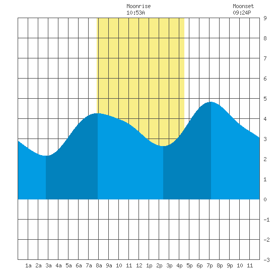 St Helens tide chart for Wednesday, December 24, 2025
