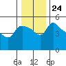 St Helens tide chart for Wednesday, December 24, 2025