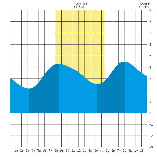 St Helens tide chart for Thursday, December 25, 2025