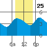 St Helens tide chart for Thursday, December 25, 2025