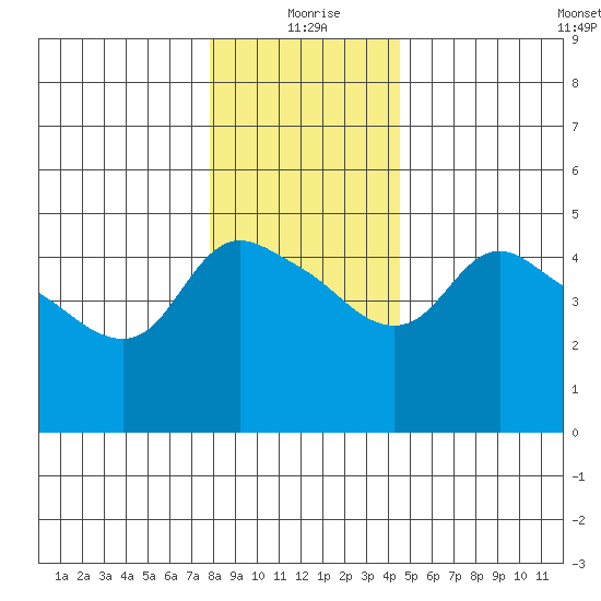 St Helens tide chart for Friday, December 26, 2025
