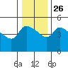 St Helens tide chart for Friday, December 26, 2025