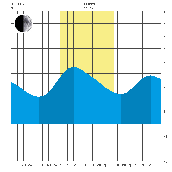 St Helens tide chart for Saturday, December 27, 2025