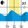 St Helens tide chart for Saturday, December 27, 2025