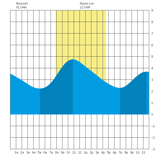St Helens tide chart for Sunday, December 28, 2025