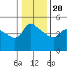 St Helens tide chart for Sunday, December 28, 2025