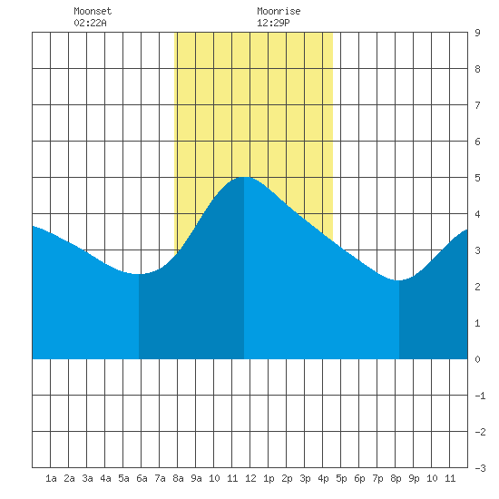 St Helens tide chart for Monday, December 29, 2025