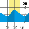 St Helens tide chart for Monday, December 29, 2025