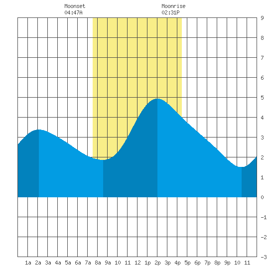 St Helens tide chart for Tuesday, December 2, 2025
