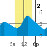 St Helens tide chart for Tuesday, December 2, 2025