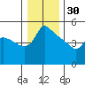 St Helens tide chart for Tuesday, December 30, 2025