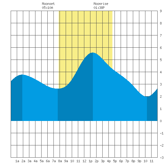 St Helens tide chart for Wednesday, December 31, 2025