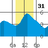 St Helens tide chart for Wednesday, December 31, 2025