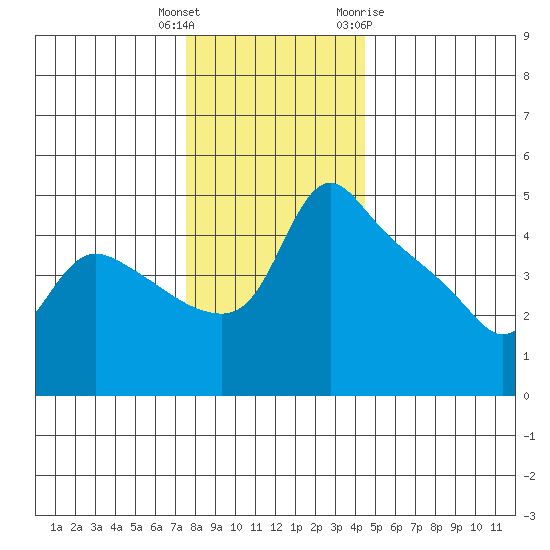 St Helens tide chart for Wednesday, December 3, 2025
