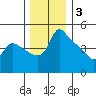 St Helens tide chart for Wednesday, December 3, 2025