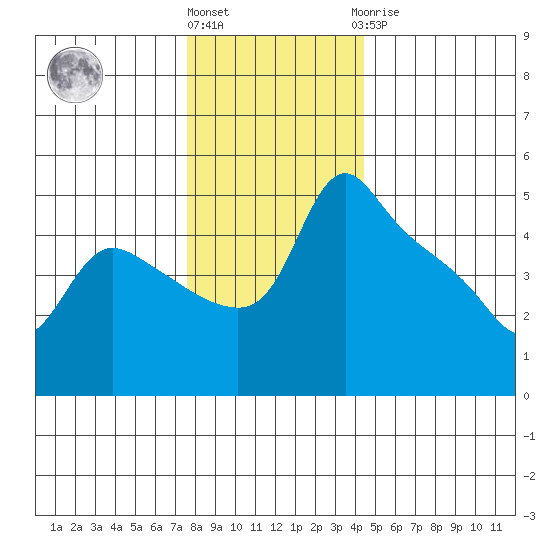 St Helens tide chart for Thursday, December 4, 2025