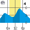 St Helens tide chart for Thursday, December 4, 2025