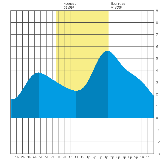 St Helens tide chart for Friday, December 5, 2025