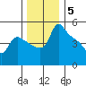 St Helens tide chart for Friday, December 5, 2025