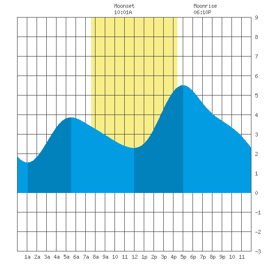 St Helens tide chart for Saturday, December 6, 2025