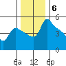 St Helens tide chart for Saturday, December 6, 2025