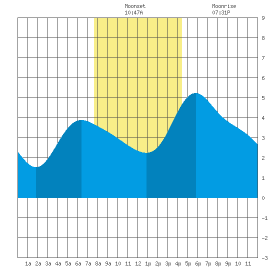 St Helens tide chart for Sunday, December 7, 2025
