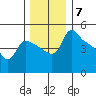 St Helens tide chart for Sunday, December 7, 2025