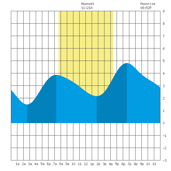 St Helens tide chart for Monday, December 8, 2025