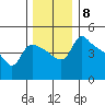 St Helens tide chart for Monday, December 8, 2025