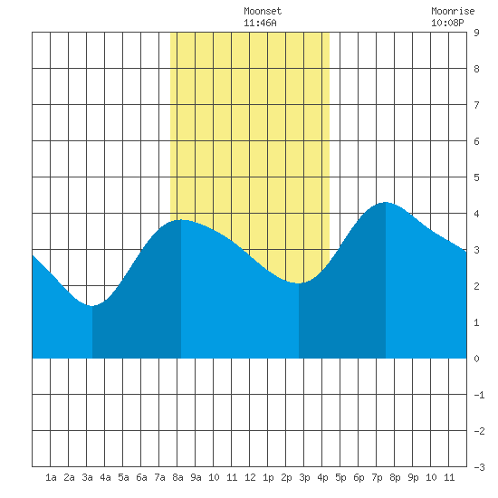 St Helens tide chart for Tuesday, December 9, 2025