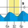 St Helens tide chart for Tuesday, December 9, 2025
