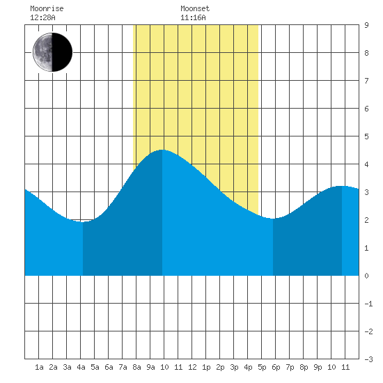 St Helens tide chart for Saturday, January 10, 2026