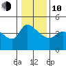 St Helens tide chart for Saturday, January 10, 2026