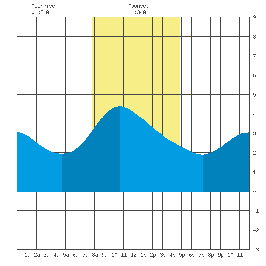 St Helens tide chart for Sunday, January 11, 2026